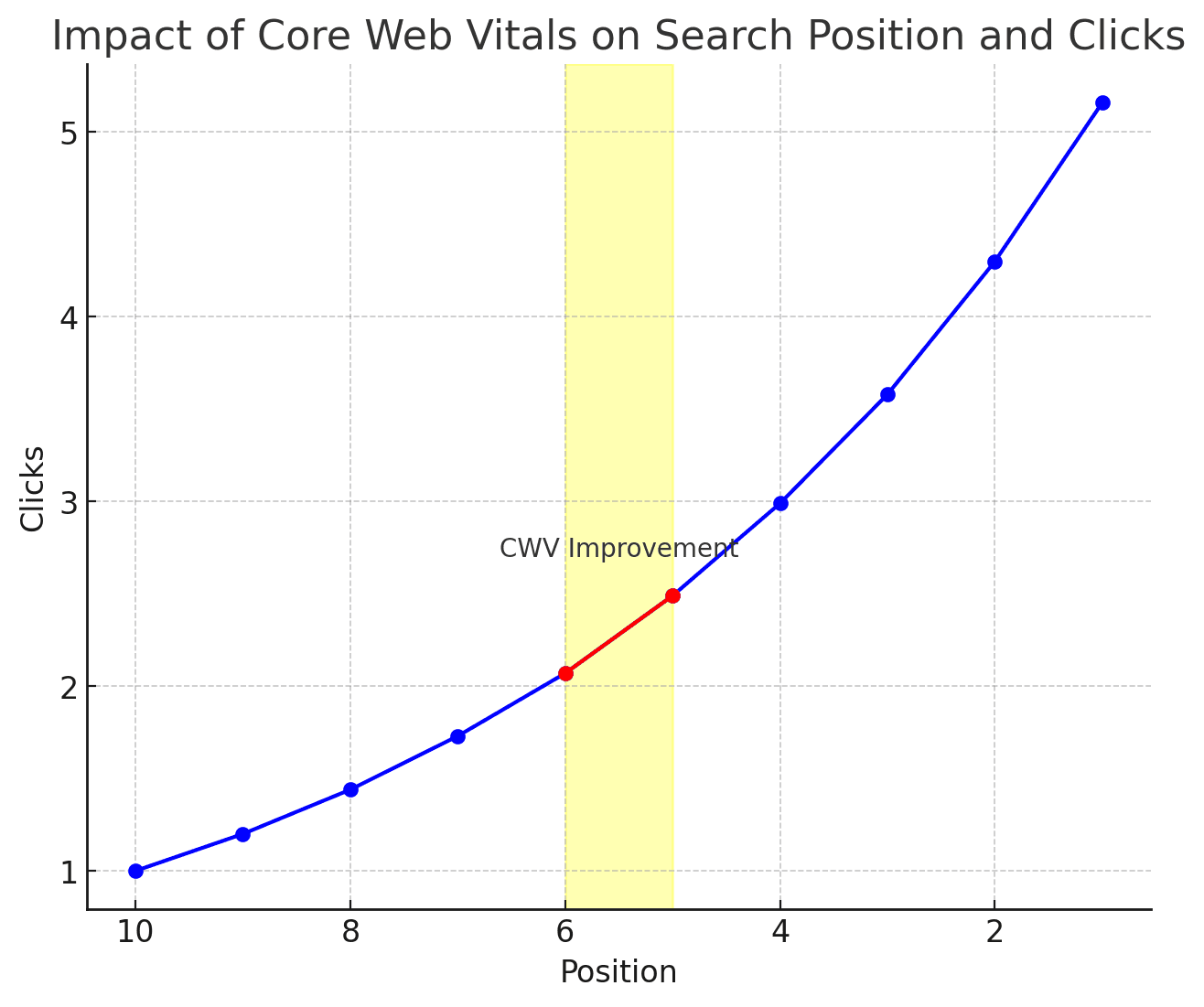 Wpływ core web vitals