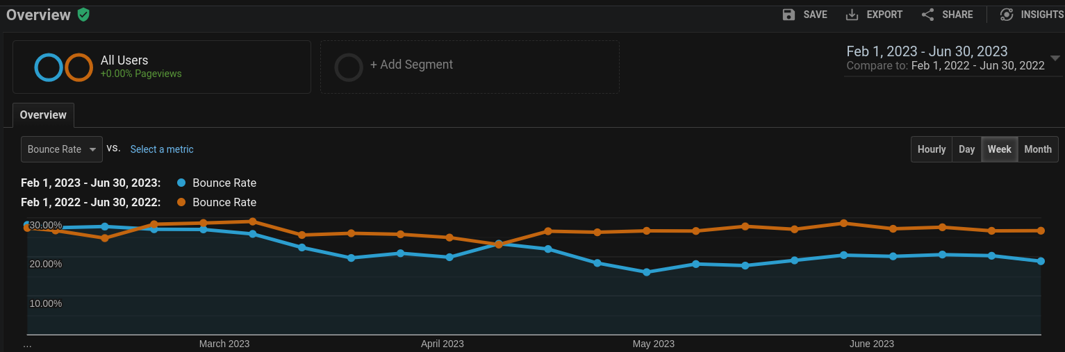 Schronisko Bukowina - Site Speed Overview