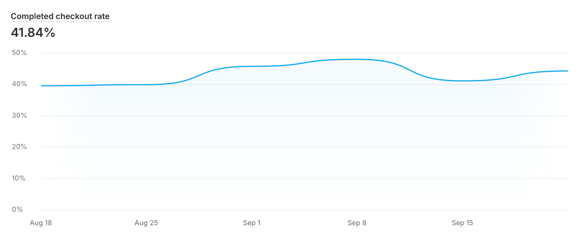 GUGU compl checkout rate.png