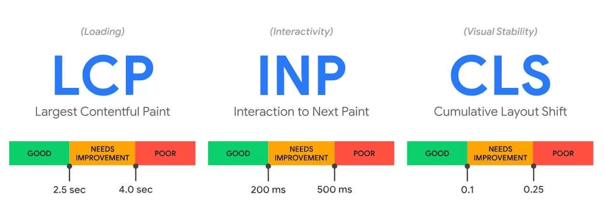 Wpływ core web vitals