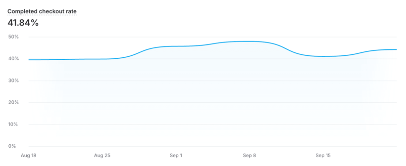 GUGU compl checkout rate.png