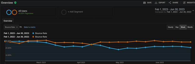 Schronisko Bukowina - Site Speed Overview