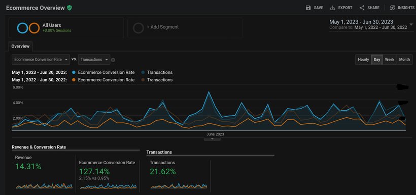 Schronisko Bukowina - Ecommerce Overview