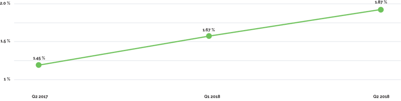 Conversion rate chart